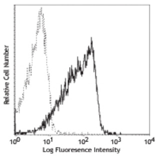 PE anti-human CD55