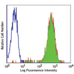 FITC anti-human HLA-A,B,C