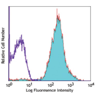 Alexa Fluor(R) 647 anti-human HLA-A,B,C