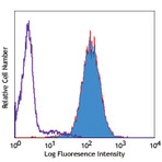 PE/Cy5 anti-human CD357 (GITR)