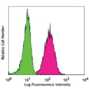 PE/Cy7 anti-human CD10