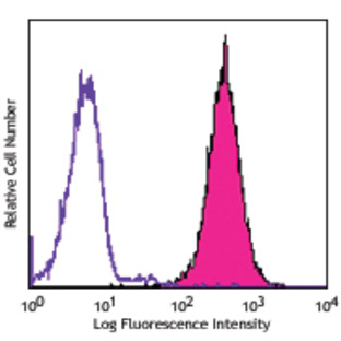 PerCP/Cy5.5 anti-human CD10