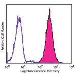 PerCP/Cy5.5 anti-human CD10