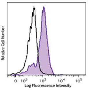 Brilliant Violet 421(TM) anti-human CD284 (TLR4)