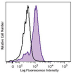 Brilliant Violet 421(TM) anti-human CD284 (TLR4)