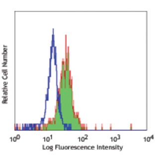 Ultra-LEAF(TM) Purified anti-human CD284 (TLR4)