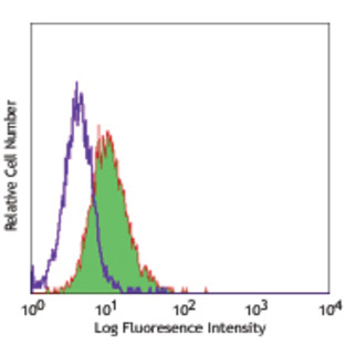 PE/Cy5 anti-human CD117 (c-kit)