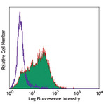 PE/Cy7 anti-human CD117 (c-kit)