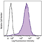 Brilliant Violet 421(TM) anti-human CD117 (c-kit)