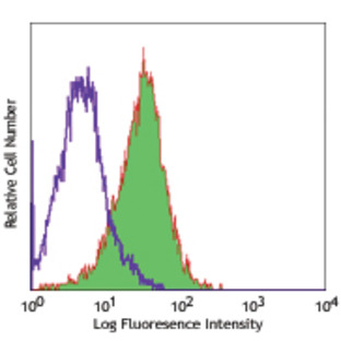 PE anti-human CD135 (Flt-3/Flk-2)