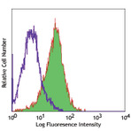 PE anti-human CD135 (Flt-3/Flk-2)