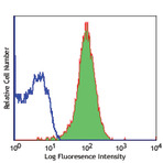 APC anti-human CD135 (Flt-3/Flk-2)