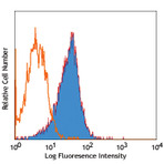 PE/Cy5 Anti-human CD135 (Flt-3/Flk-2)