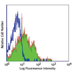 FITC anti-human/mouse CD49f