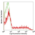 PE anti-human CD195 (CCR5)