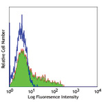 Alexa Fluor(R) 488 anti-human CD195 (CCR5)