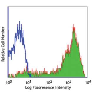 PE anti-human CD6