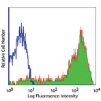 PE anti-human CD6