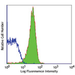 FITC anti-human CD49b