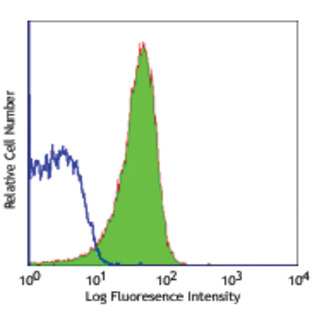 Alexa Fluor(R) 488 anti-human CD49b