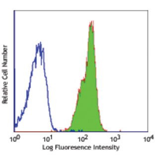 FITC anti-human CD46