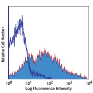 PE anti-human CD108