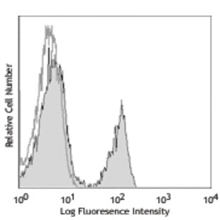 FITC anti-human CD268 (BAFF-R, BAFFR)