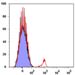 APC/Cy7 anti-human CD268 (BAFF-R, BAFFR)