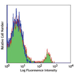 Alexa Fluor(R) 647 anti-human CD268 (BAFF-R, BAFFR)