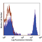 PE/Cy5 anti-human CD4