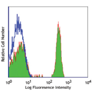 Alexa Fluor(R) 488 anti-human CD4