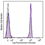 Brilliant Violet 650(TM) anti-human CD4