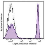 Brilliant Violet 605(TM) anti-human CD4