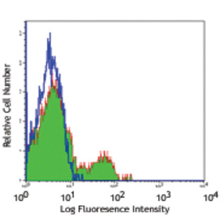 Alexa Fluor(R) 488 anti-human CD56 (NCAM)