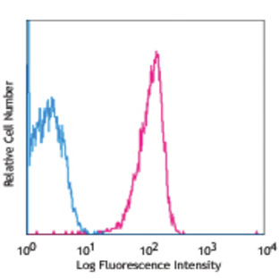 PE anti-human CD270 (HVEM, TR2)