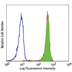 Alexa Fluor(R) 488 anti-human CD181 (CXCR1)