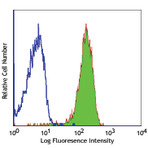 Alexa Fluor(R) 488 anti-human CD182 (CXCR2)