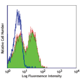 Ultra-LEAF(TM) Purified anti-human CD314 (NKG2D)