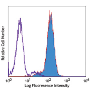 PE anti-human MICA/MICB