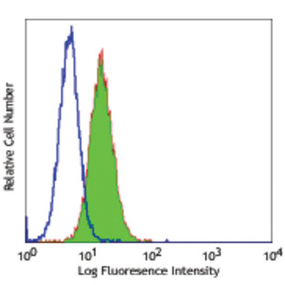 Alexa Fluor(R) 488 anti-human MICA/MICB