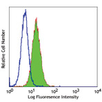 Alexa Fluor(R) 488 anti-human MICA/MICB