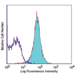 Alexa Fluor(R) 647 anti-human MICA/MICB