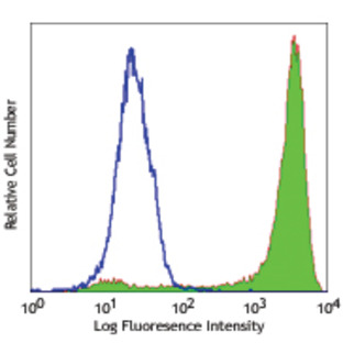 Alexa Fluor(R) 488 anti-human CD206 (MMR)