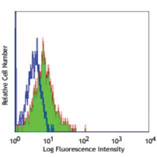 FITC anti-human CD54