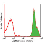 PE anti-human TSLPR (TSLP-R)