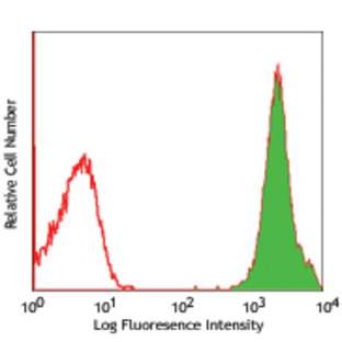 PE anti-human TSLPR (TSLP-R)