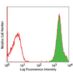 PE anti-human TSLPR (TSLP-R)