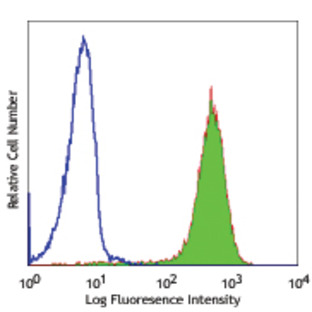 Alexa Fluor(R) 488 anti-human CD15 (SSEA-1)