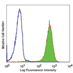 Alexa Fluor(R) 488 anti-human CD15 (SSEA-1)