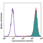 PE/Cy5 anti-human CD15 (SSEA-1)